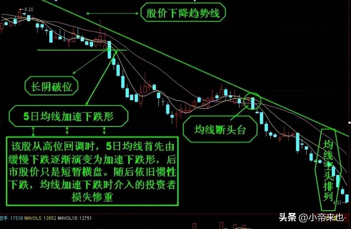 均线图计算与运用的实战秘籍