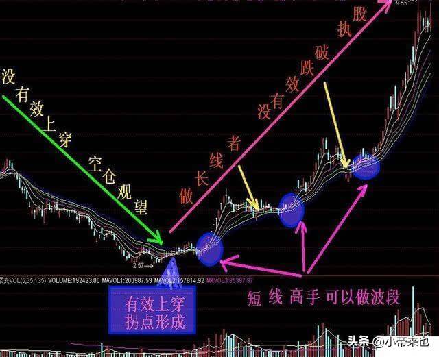 均线图计算与运用的实战秘籍