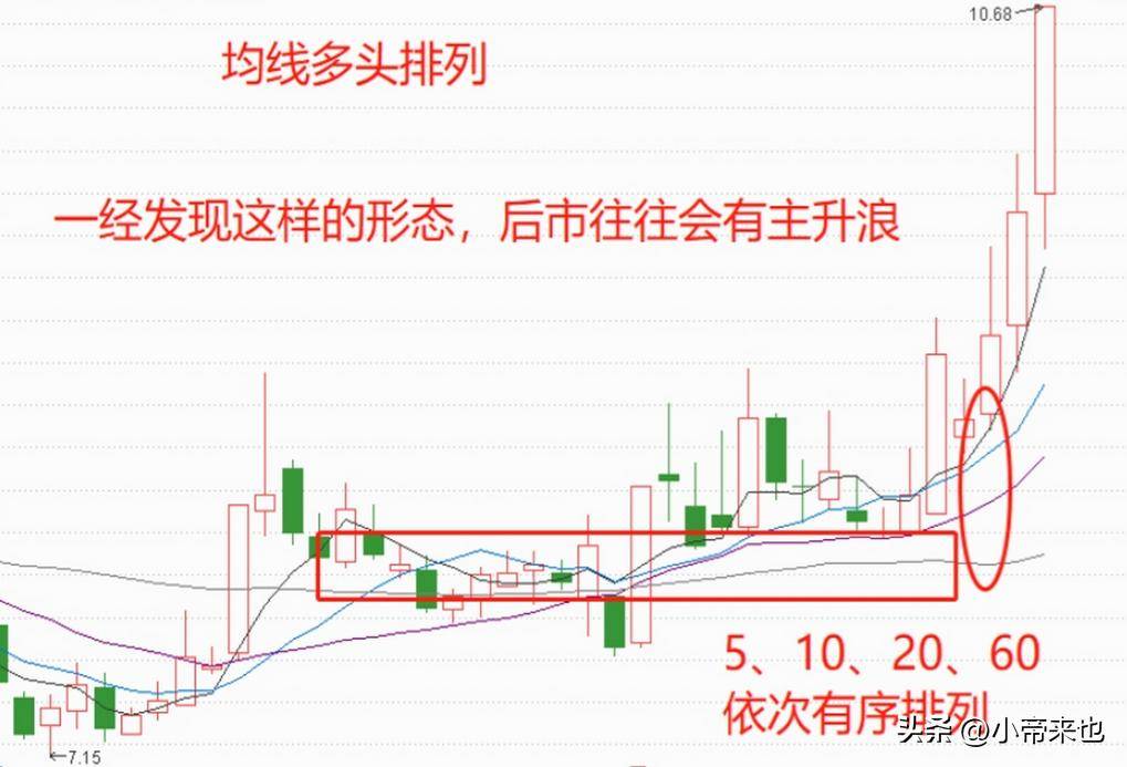 均线图计算与运用的实战秘籍