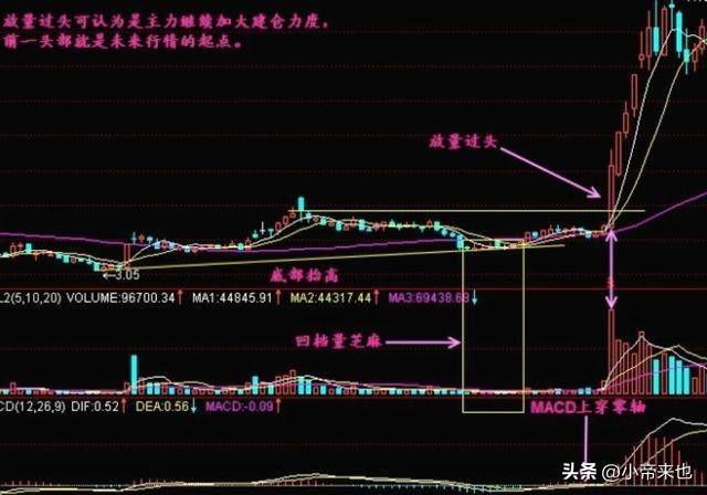 成交量图与股价的隐秘关联你读懂了吗？