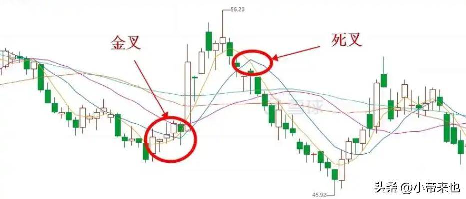 探秘金叉与死叉信号投资路上的红绿灯