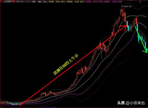 布林线BOLL轨道运行里的买卖点密码