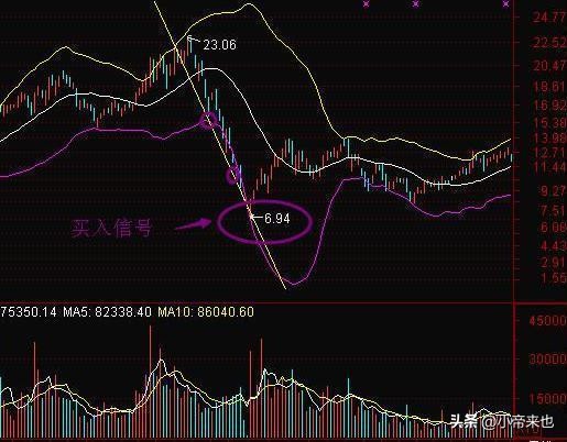 布林线BOLL轨道运行里的买卖点密码