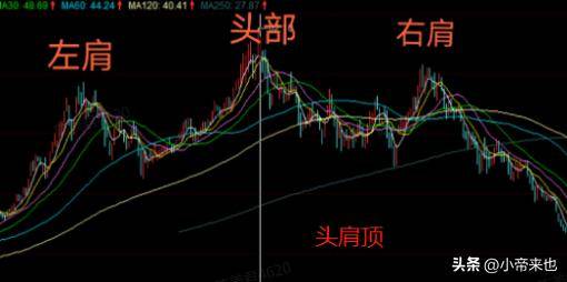 探秘头肩顶与头肩底形态把握股市涨跌先机