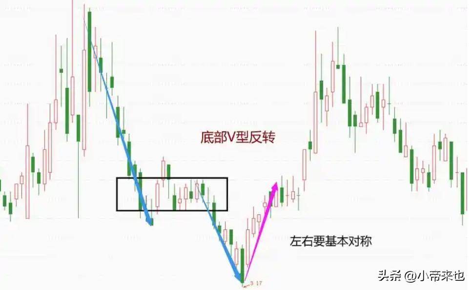 探秘V形反转与圆形反转的投资奥秘
