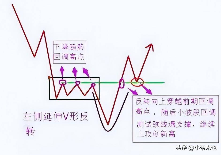 探秘V形反转与圆形反转的投资奥秘