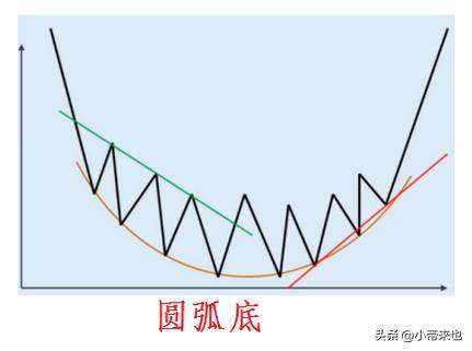探秘V形反转与圆形反转的投资奥秘