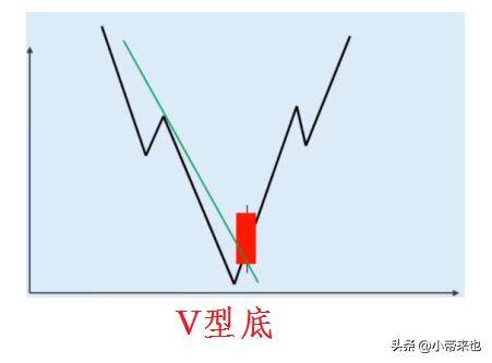 探秘V形反转与圆形反转的投资奥秘