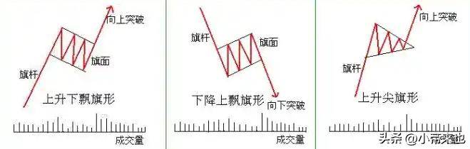 剖析旗形整理与楔形整理把握投资时机