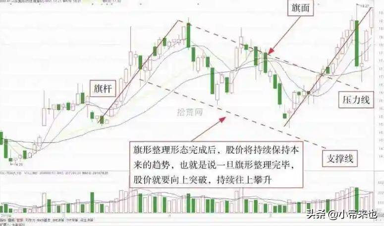 剖析旗形整理与楔形整理把握投资时机