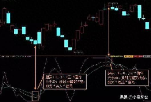 超买超卖金融市场中的红绿灯你看懂了吗？