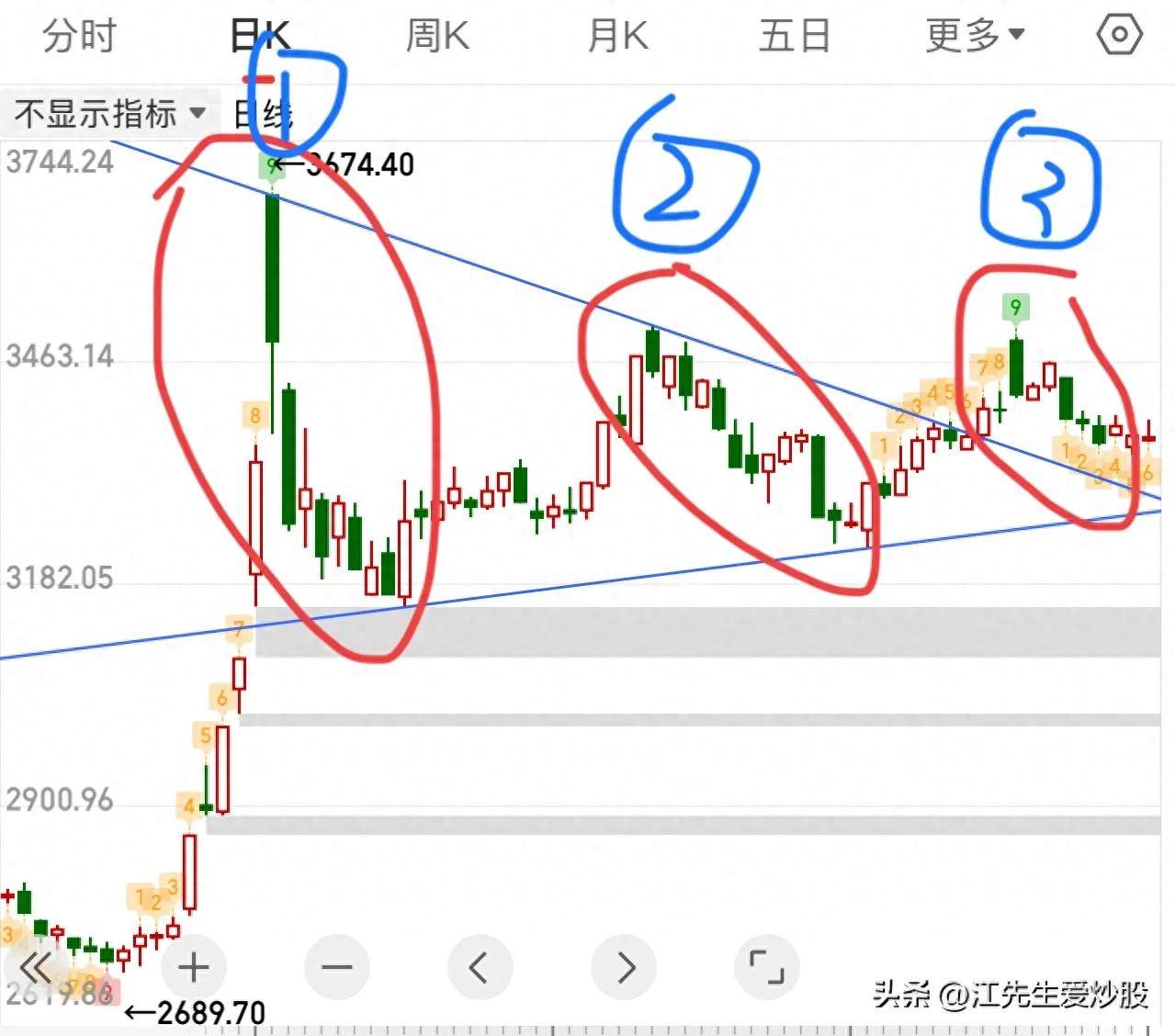什么叫背驰？为什么出现背驰找买点？