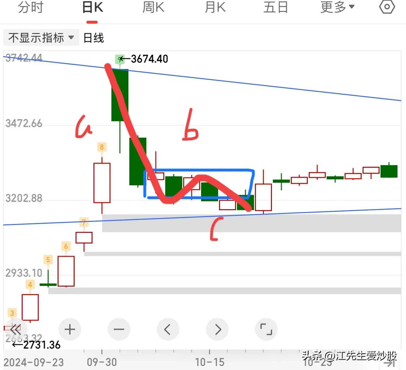 什么叫背驰？为什么出现背驰找买点？