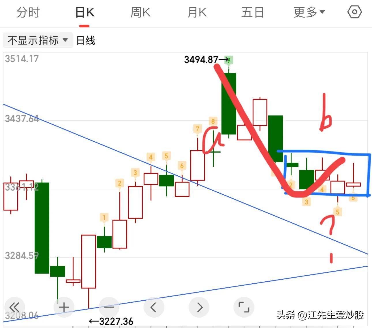 什么叫背驰？为什么出现背驰找买点？