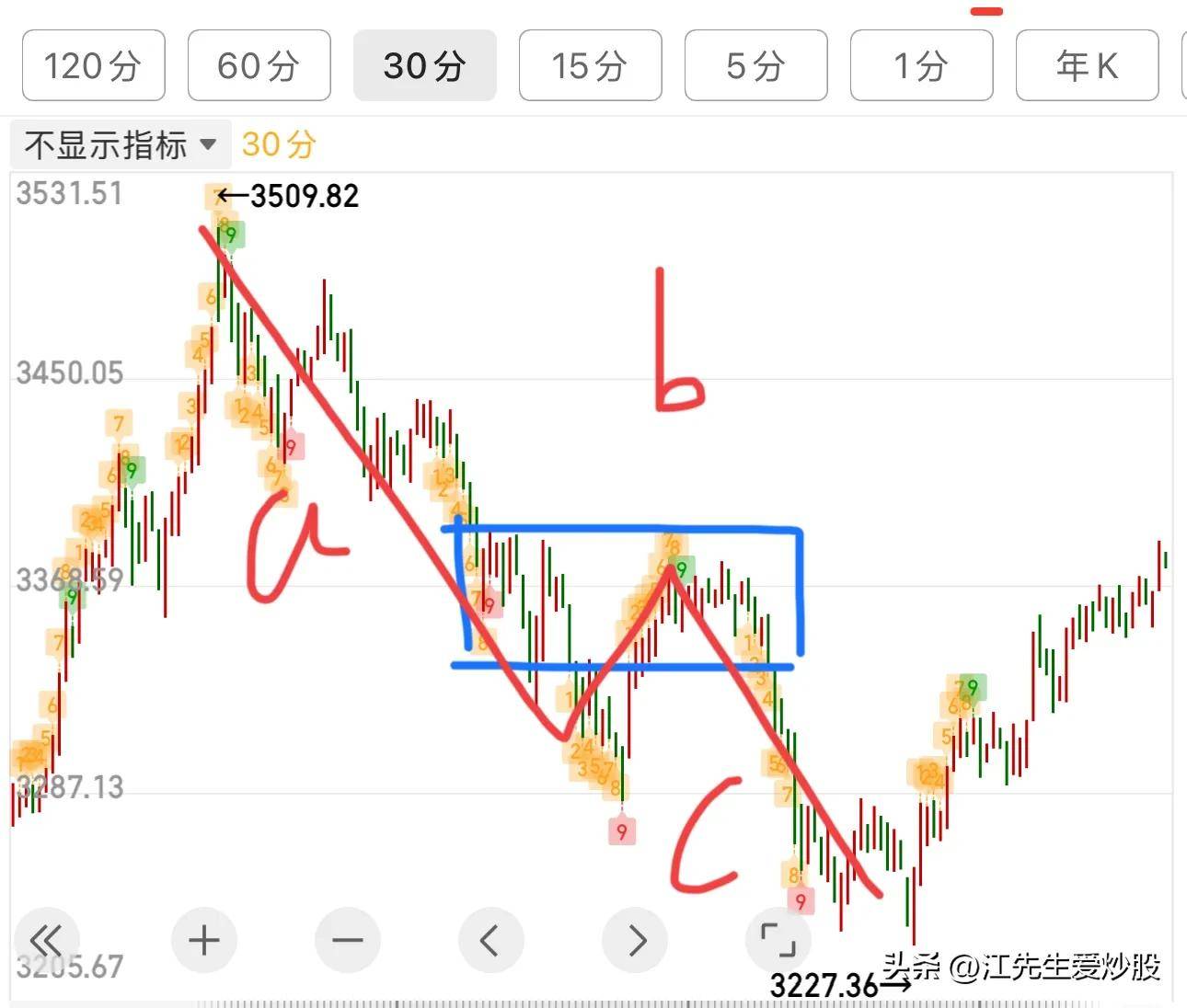什么叫背驰？为什么出现背驰找买点？