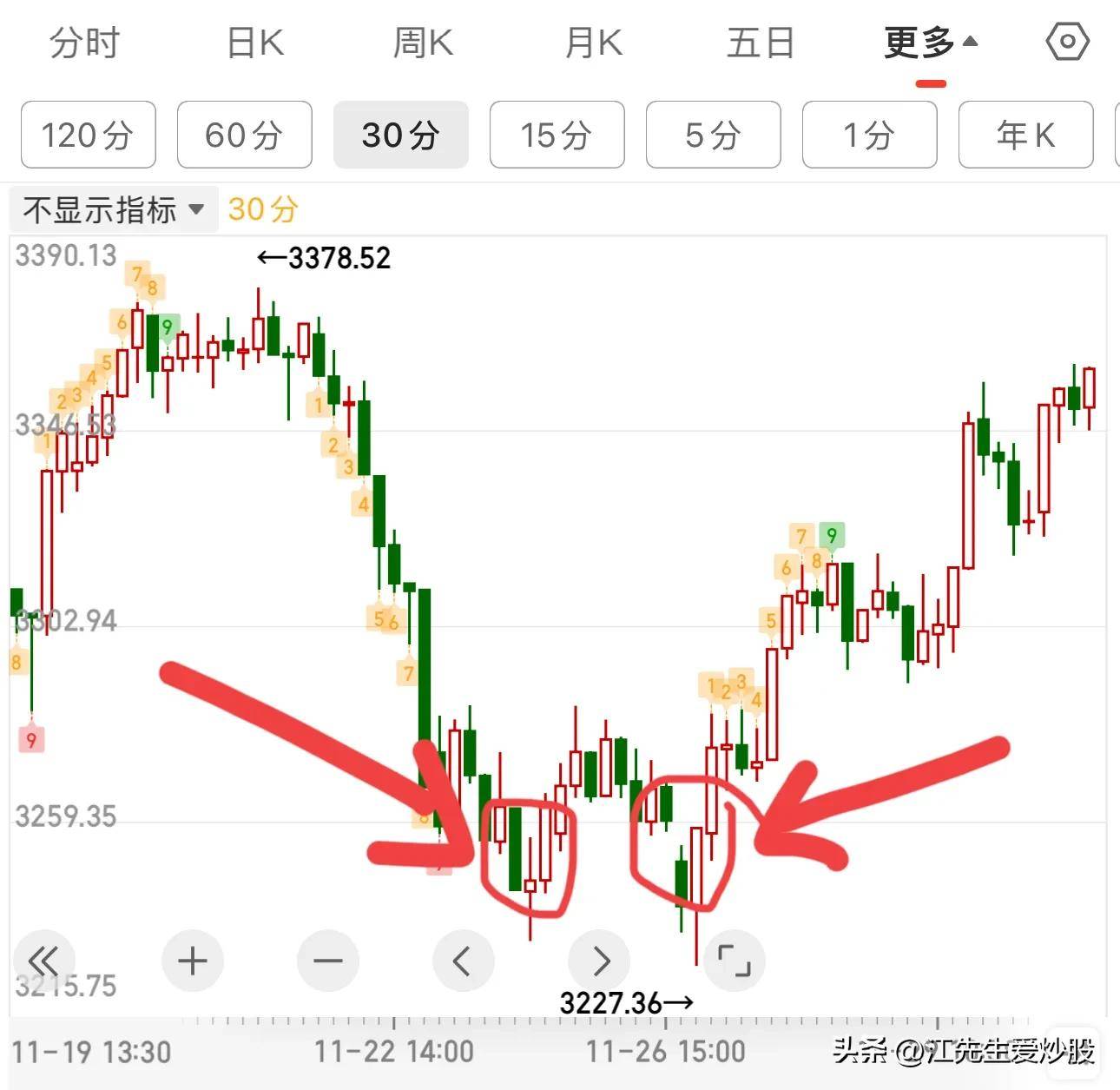 什么叫背驰？为什么出现背驰找买点？