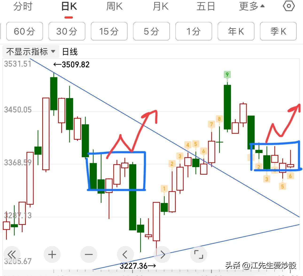 什么叫背驰？为什么出现背驰找买点？