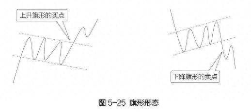 股市四种整理形态及其买卖点之二旗形