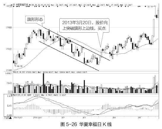 股市四种整理形态及其买卖点之二旗形