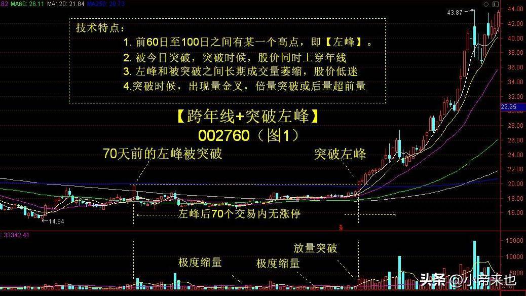突破选股法开启股市投资新视野