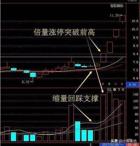 突破选股法开启股市投资新视野