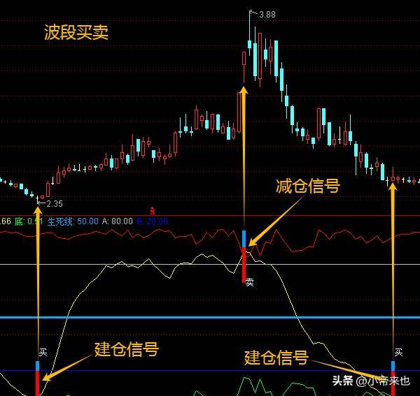 波段交易买卖点的精准定位与实战应用