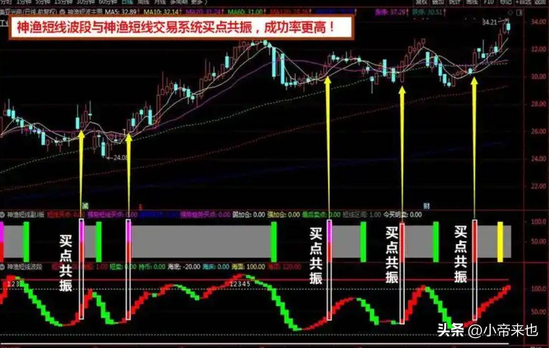 波段交易买卖点的精准定位与实战应用