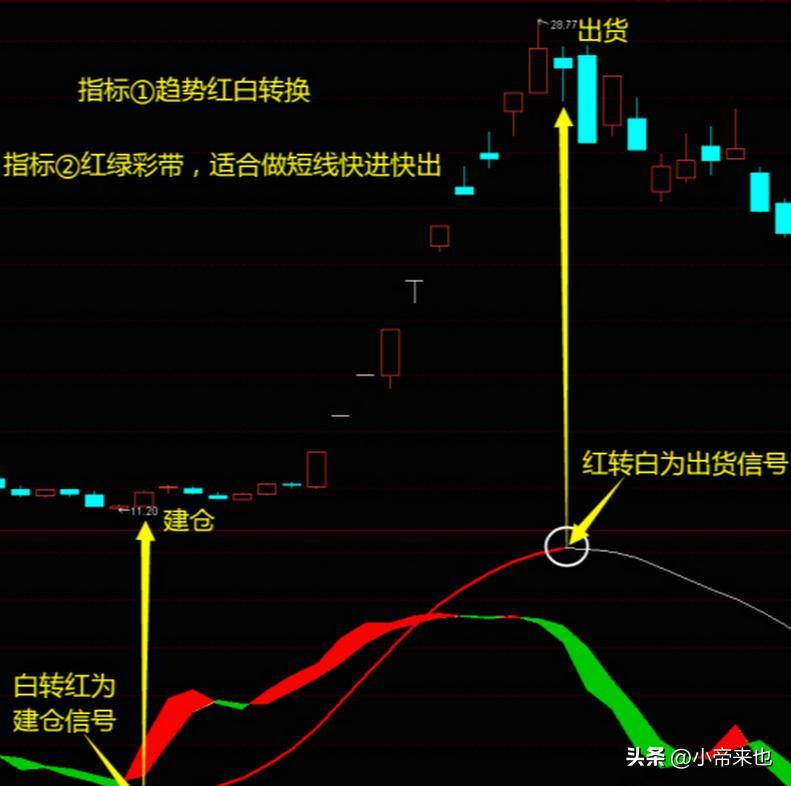 波段交易买卖点的精准定位与实战应用
