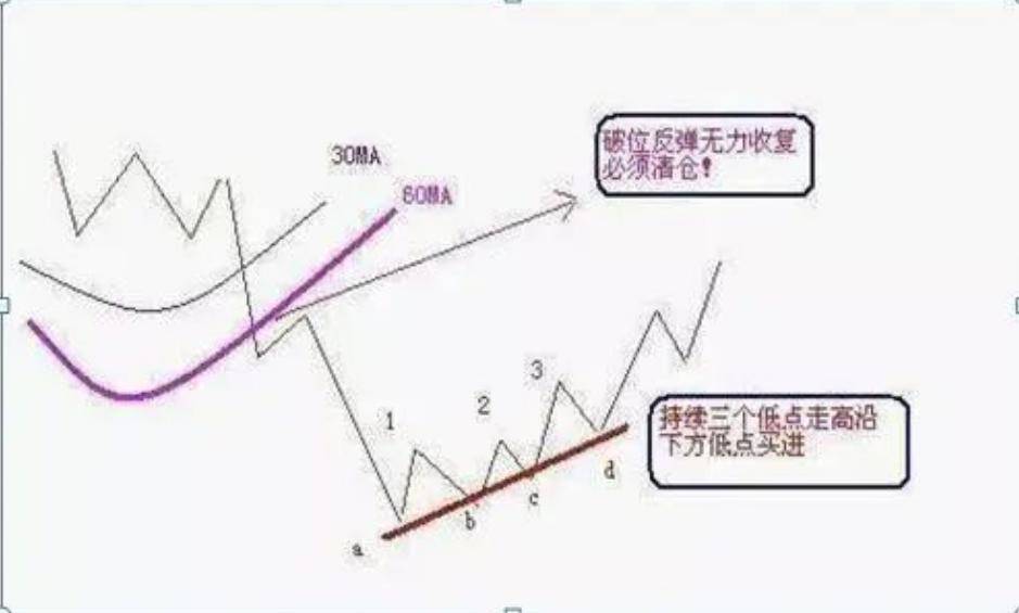 炒股盈利的人都会的一招500股补仓法亏损的散户必看!