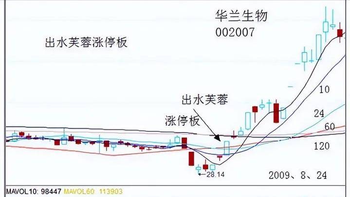 牛股启动形态出水芙蓉堪称经典后市行情即将爆发