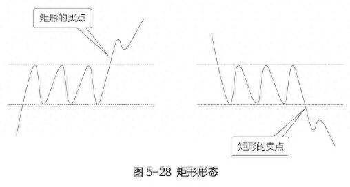 股市四种整理形态及其买卖点之三矩形
