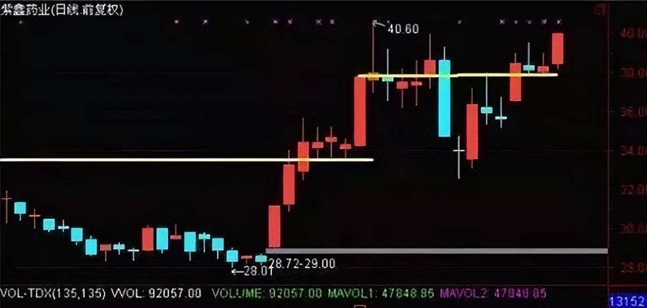 A股很多散户喜欢强庄股那你知道判断强庄股的这5个绝招吗?