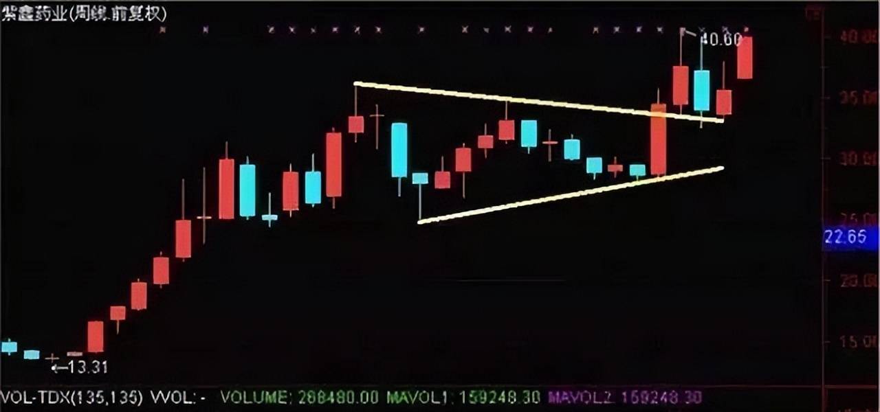 A股很多散户喜欢强庄股那你知道判断强庄股的这5个绝招吗?