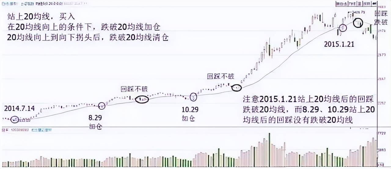 A股一条神奇均线20日线老股民万次交易反复验证极少亏钱