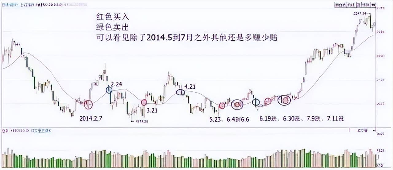 A股一条神奇均线20日线老股民万次交易反复验证极少亏钱