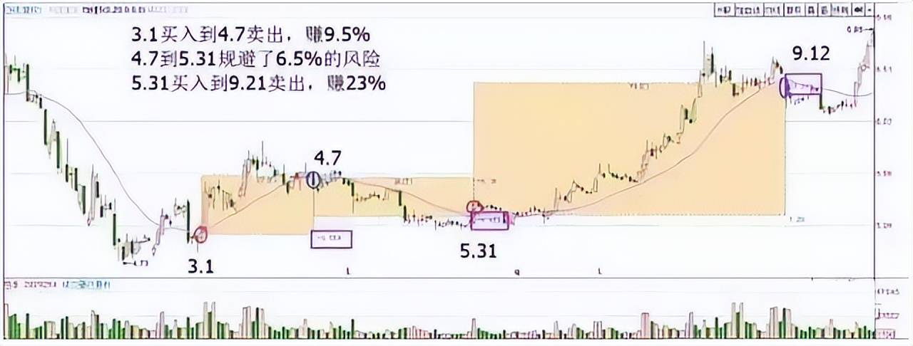A股一条神奇均线20日线老股民万次交易反复验证极少亏钱