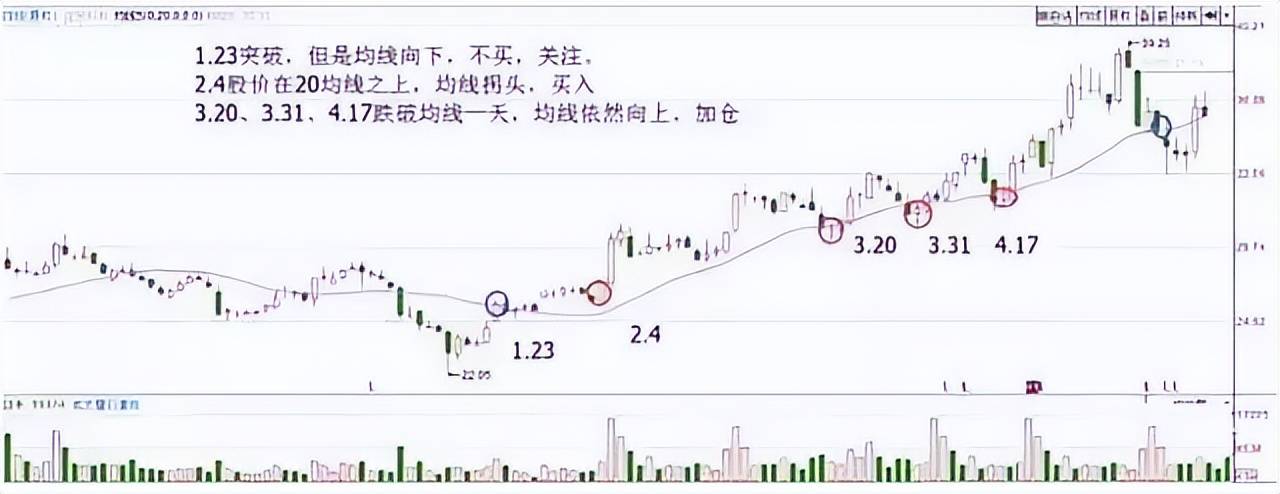 A股一条神奇均线20日线老股民万次交易反复验证极少亏钱