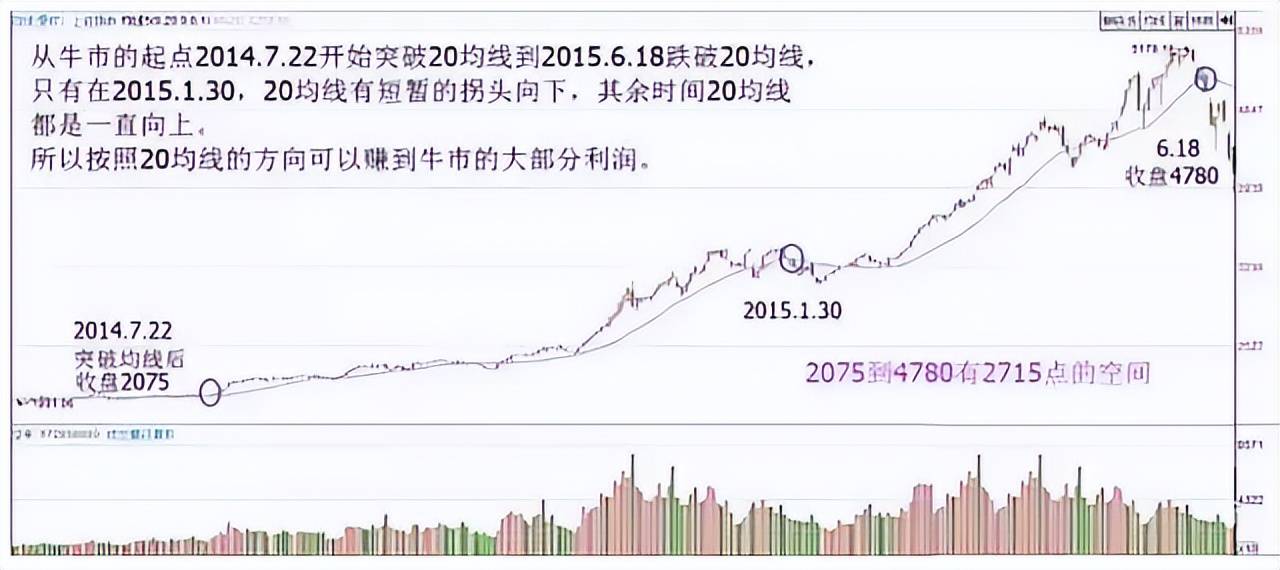 A股一条神奇均线20日线老股民万次交易反复验证极少亏钱
