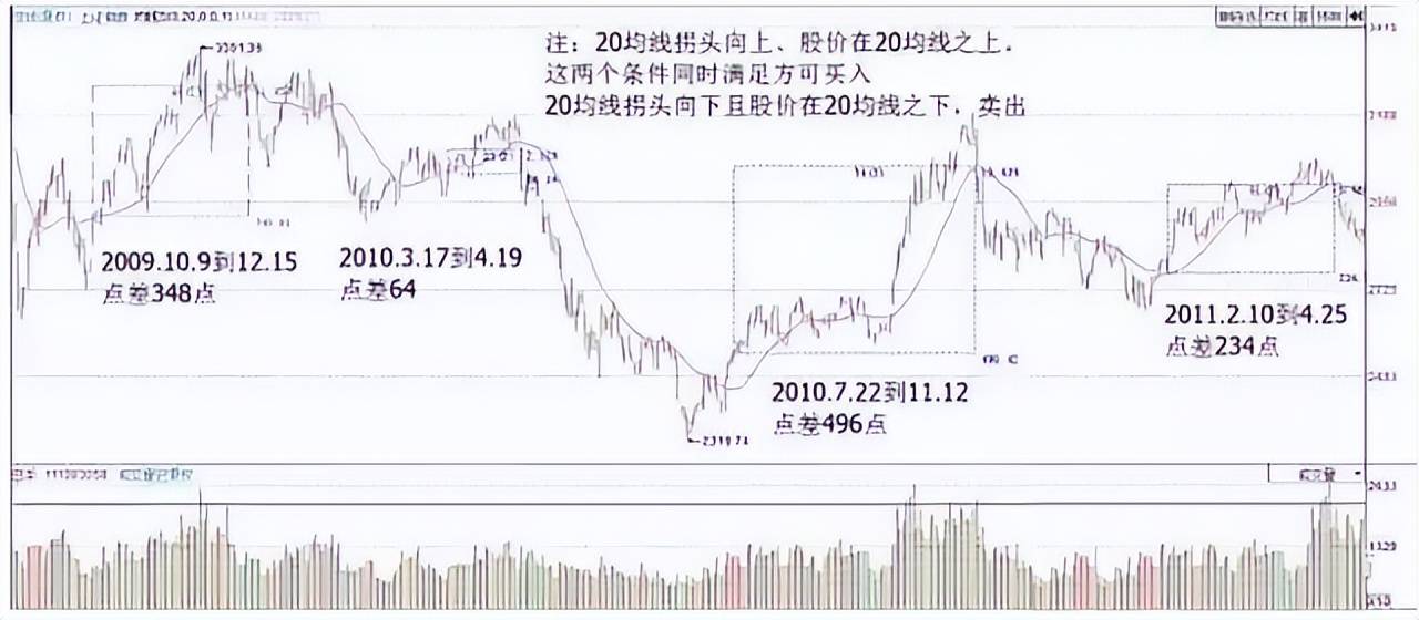 A股一条神奇均线20日线老股民万次交易反复验证极少亏钱