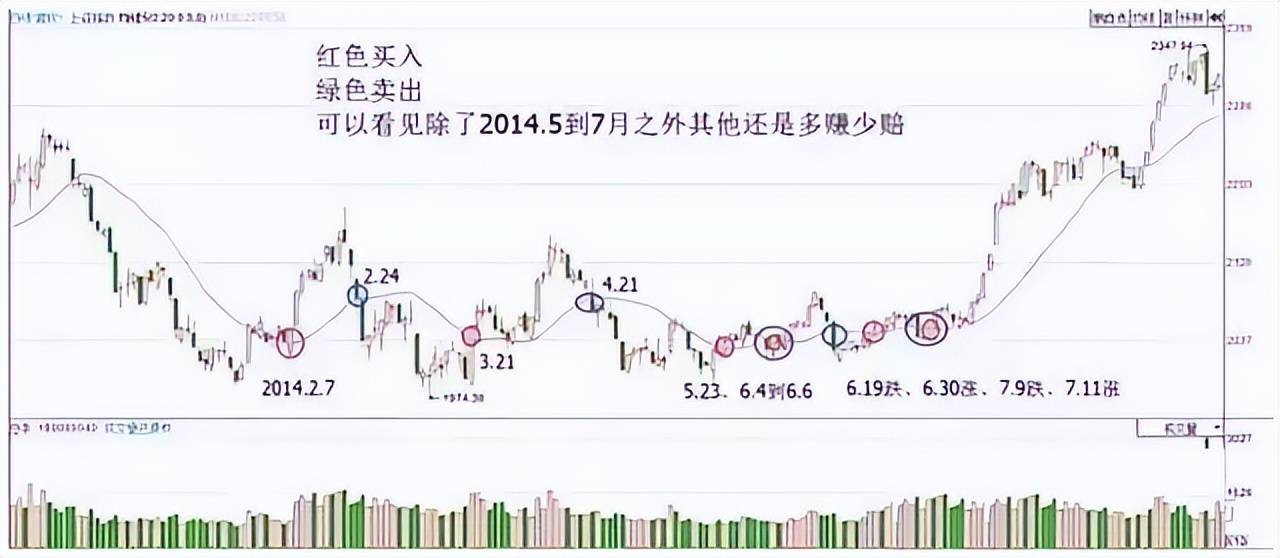 A股一条神奇均线20日线老股民万次交易反复验证极少亏钱