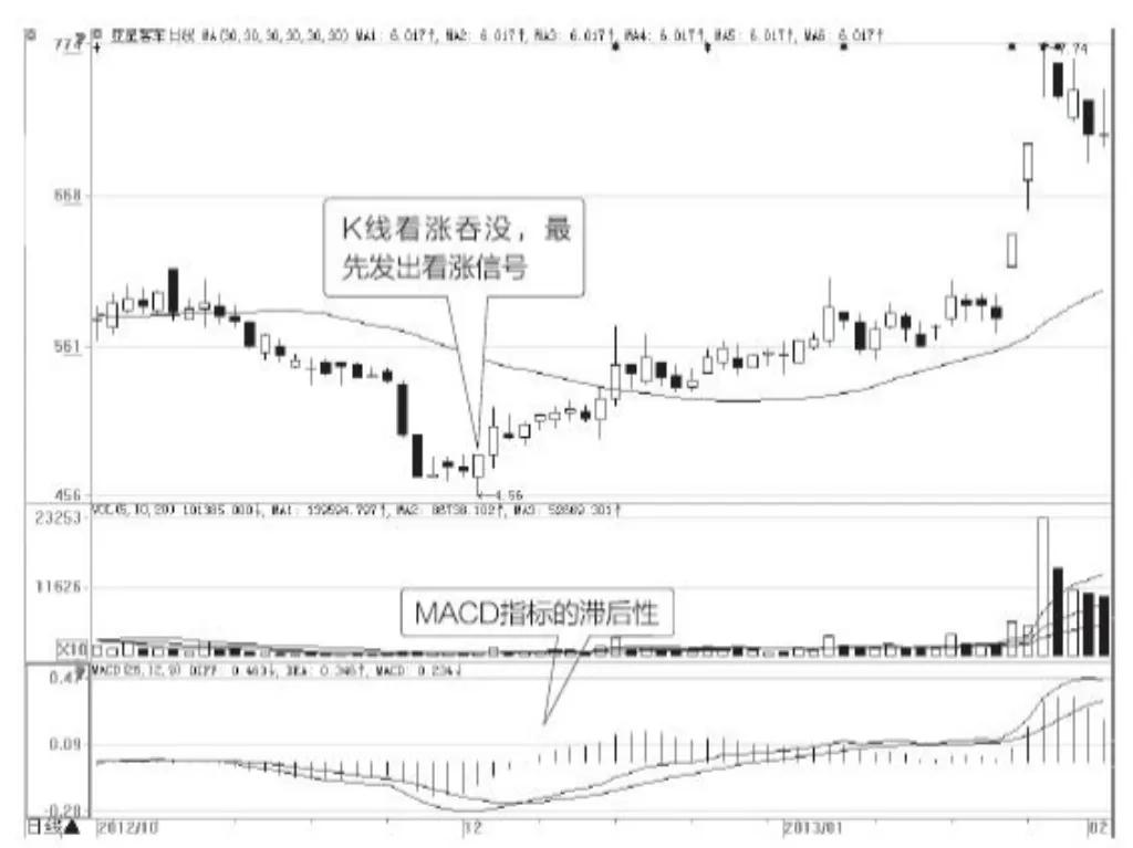 股票均线买卖实战要点