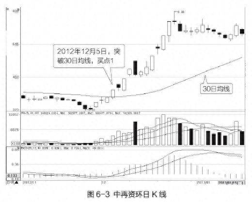 股票均线买卖点突破