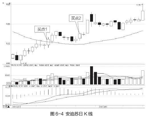 股票均线买卖点突破