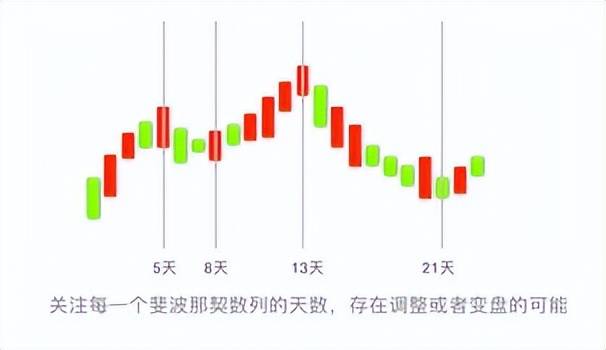 神奇数字斐波那契数列和黄金分割