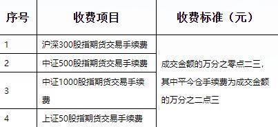 股指期货一手的手续费是多少?