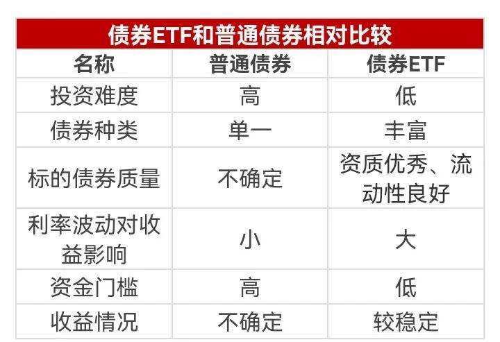 债券ETF相比于普通债券有哪些优缺点?
