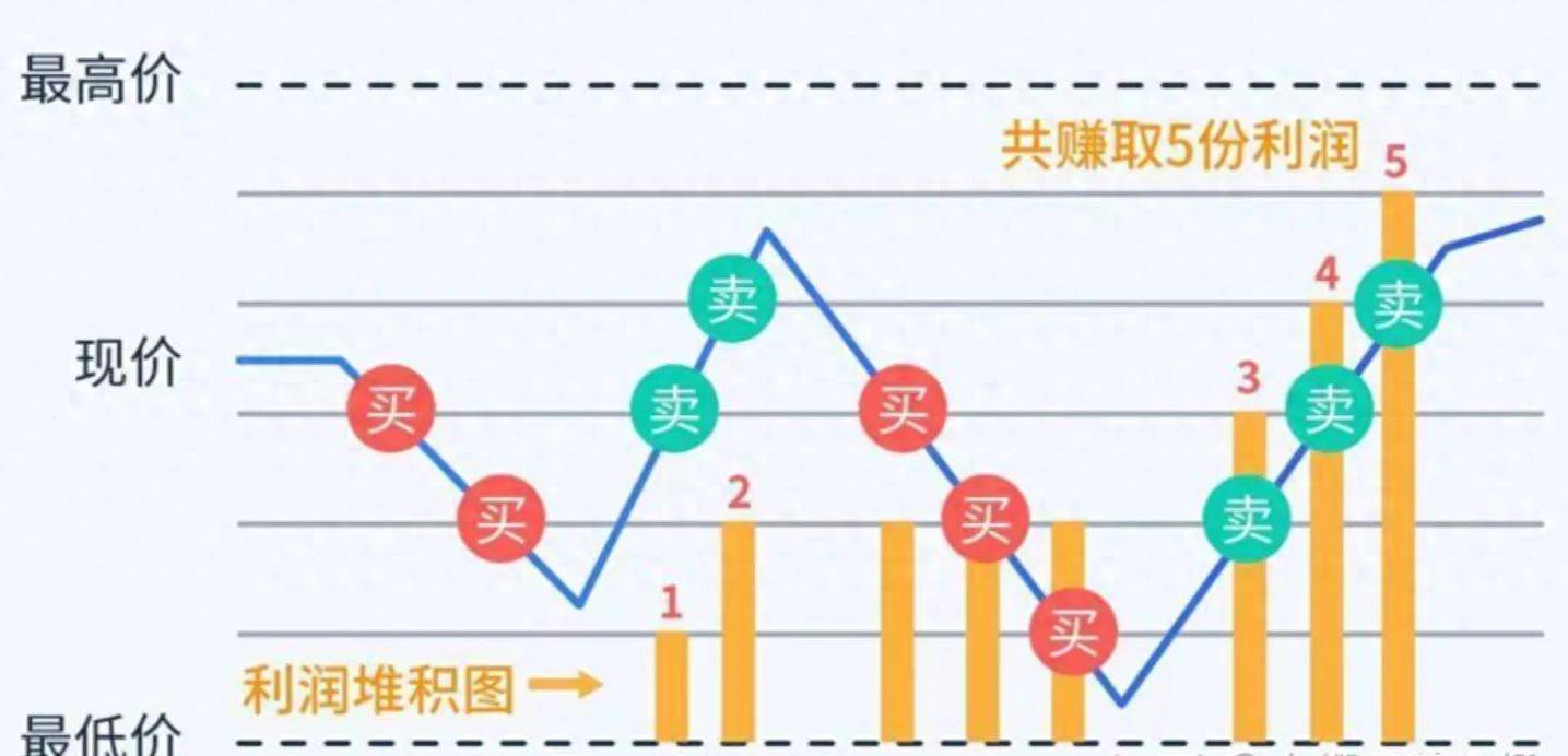 ETF常用的套利策略之网格
