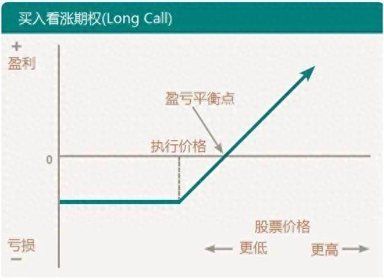 八种期权策略一篇文章就够了推荐收藏