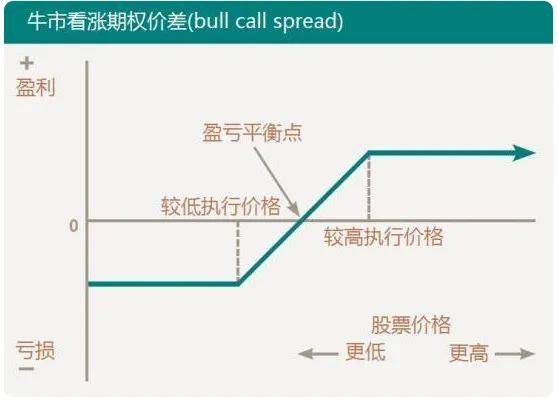 八种期权策略一篇文章就够了推荐收藏