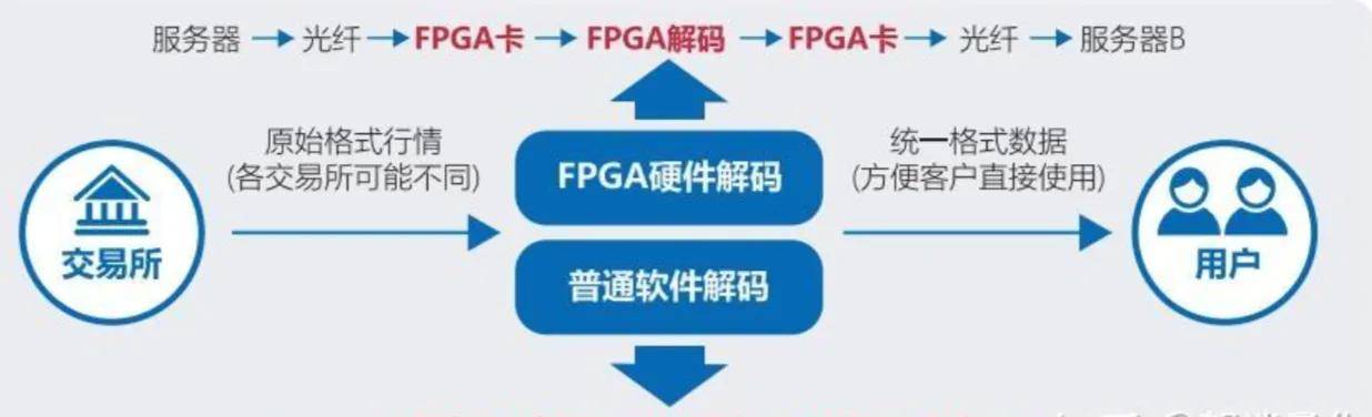 实现极速交易的几种方法